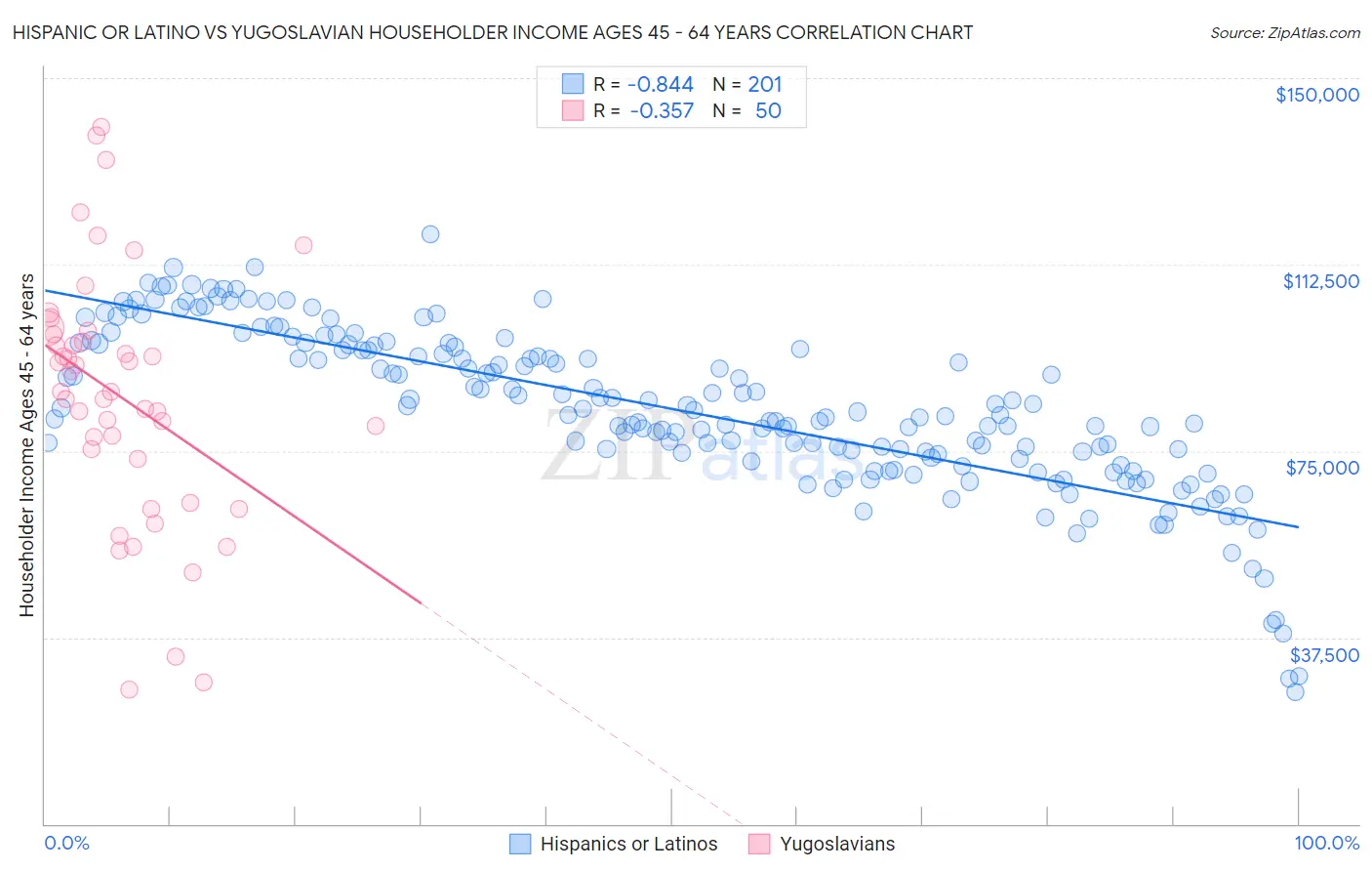 Hispanic or Latino vs Yugoslavian Householder Income Ages 45 - 64 years