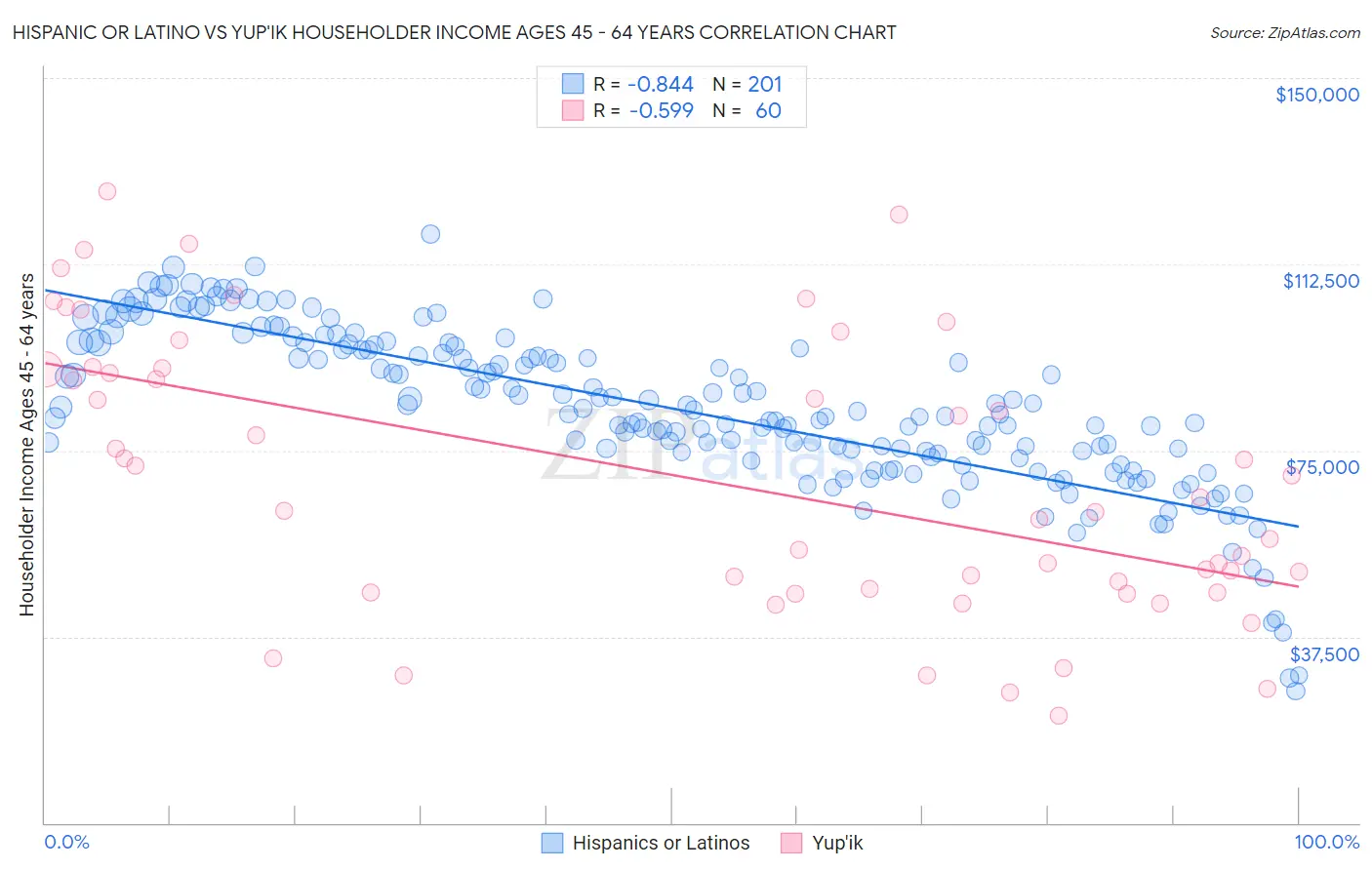 Hispanic or Latino vs Yup'ik Householder Income Ages 45 - 64 years