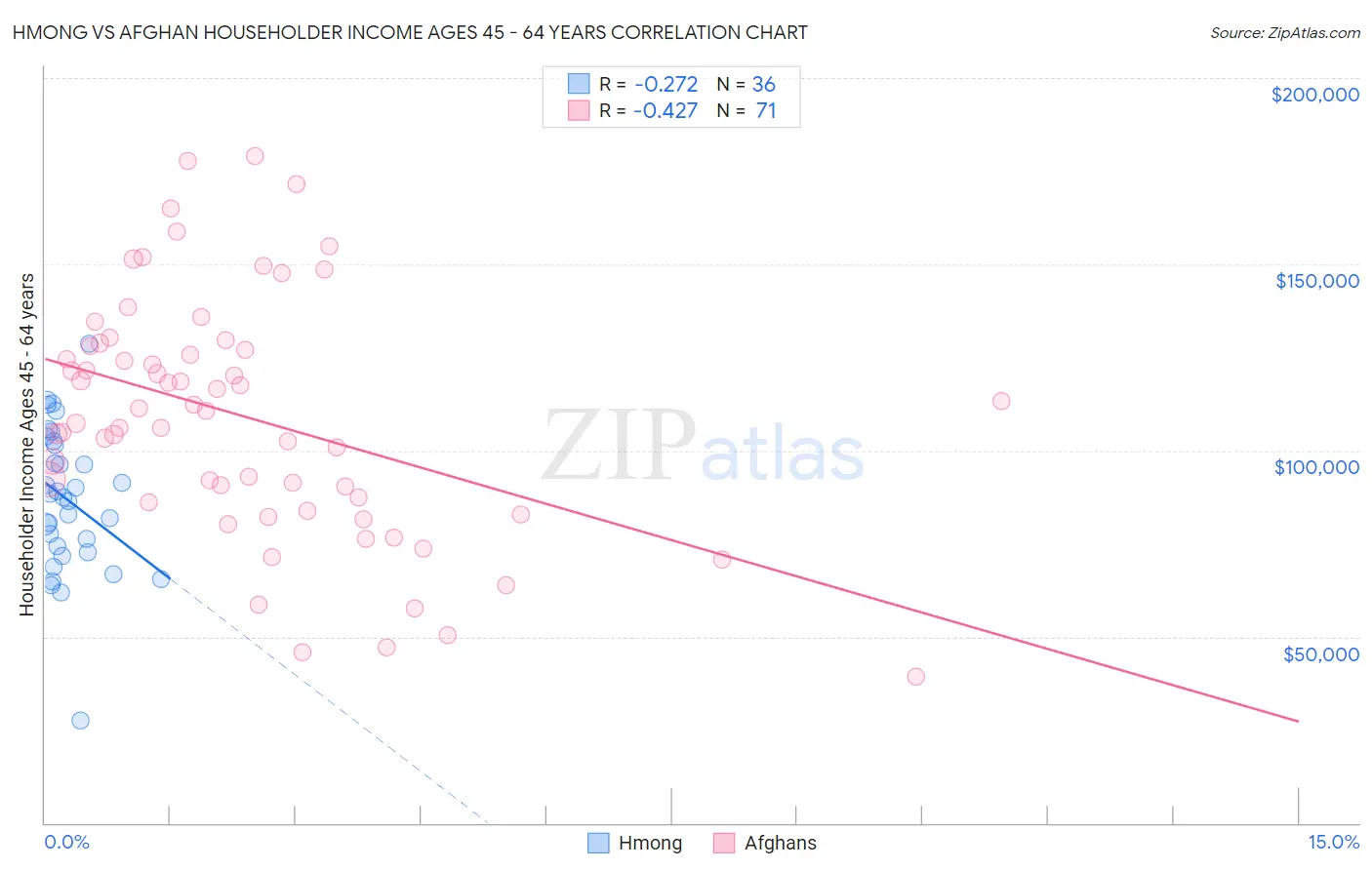 Hmong vs Afghan Householder Income Ages 45 - 64 years