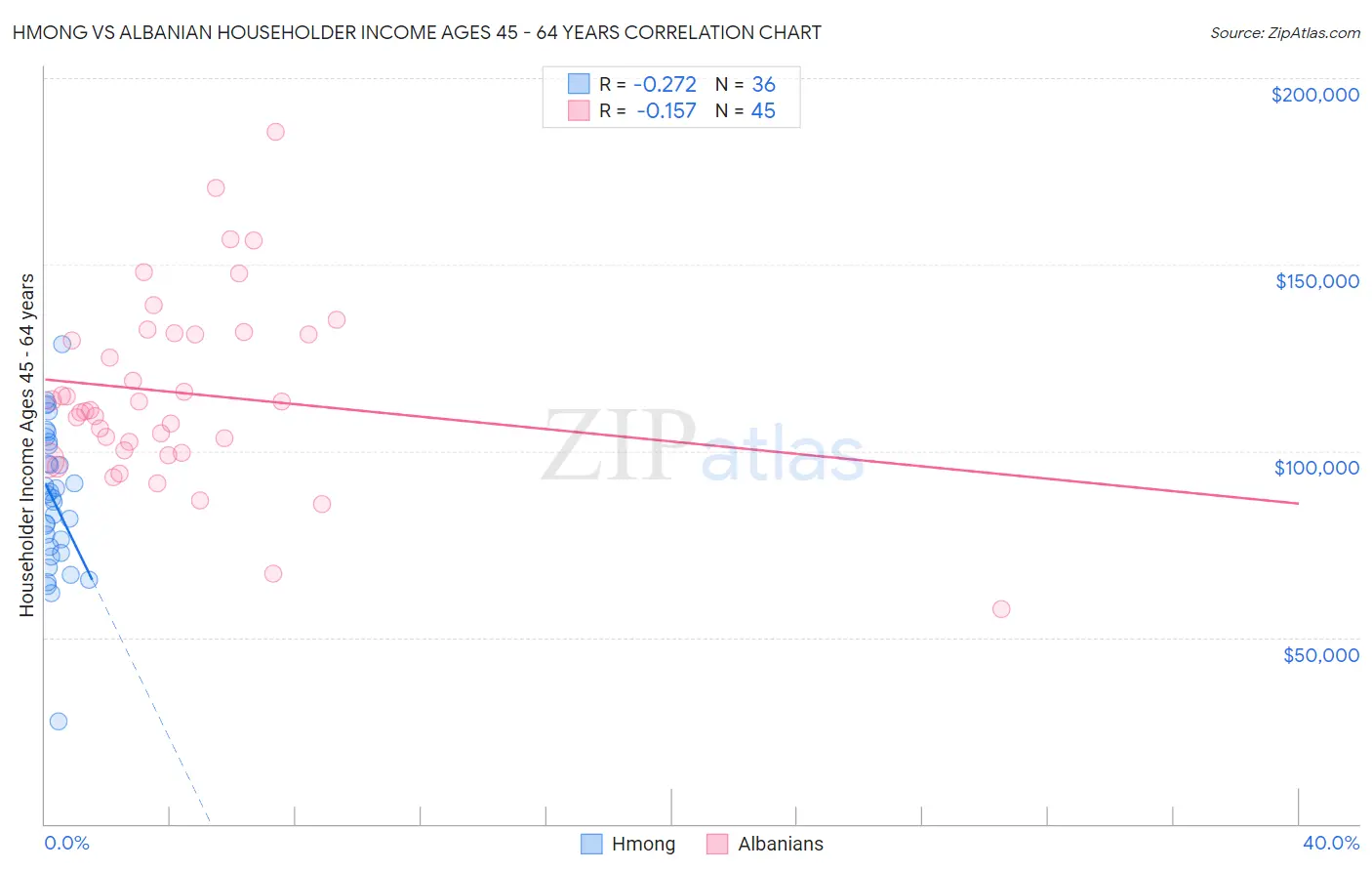 Hmong vs Albanian Householder Income Ages 45 - 64 years