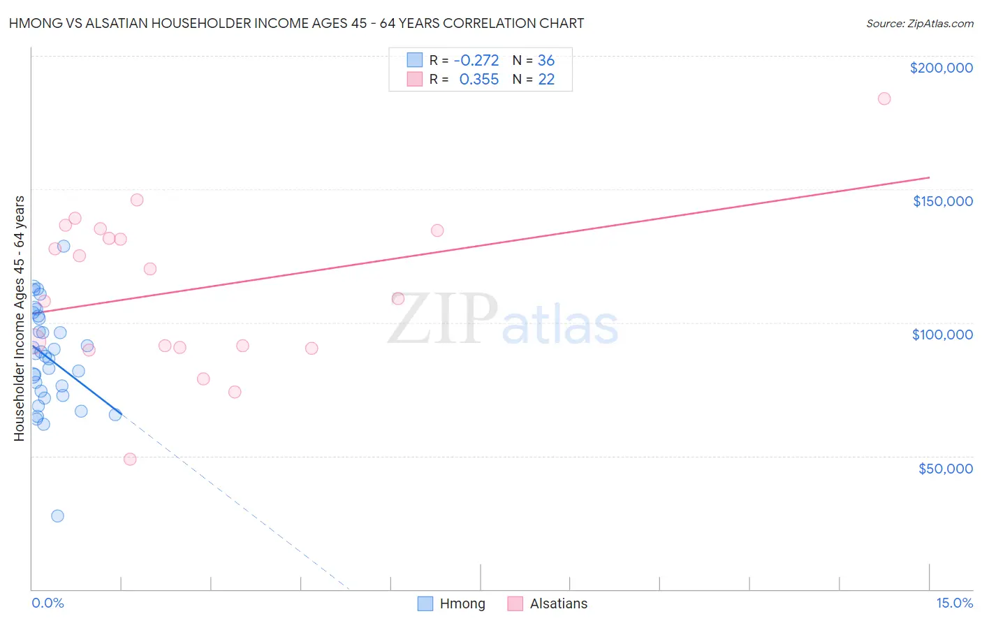 Hmong vs Alsatian Householder Income Ages 45 - 64 years