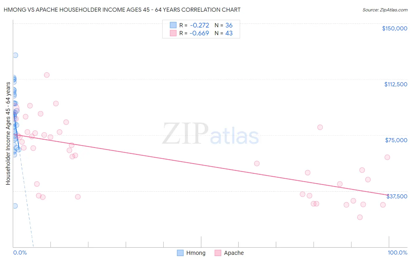 Hmong vs Apache Householder Income Ages 45 - 64 years