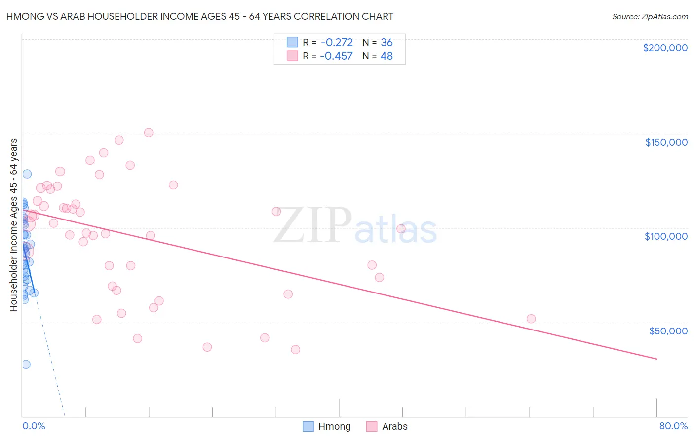 Hmong vs Arab Householder Income Ages 45 - 64 years