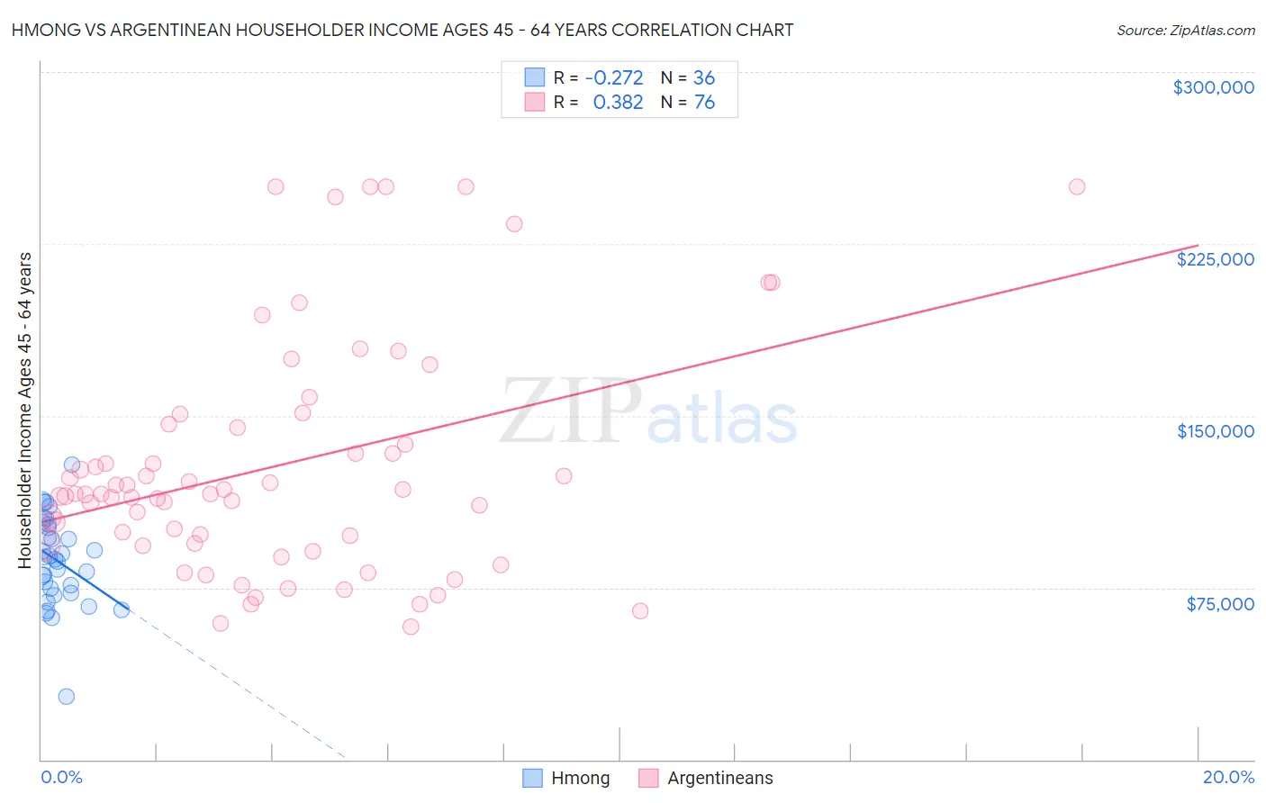 Hmong vs Argentinean Householder Income Ages 45 - 64 years