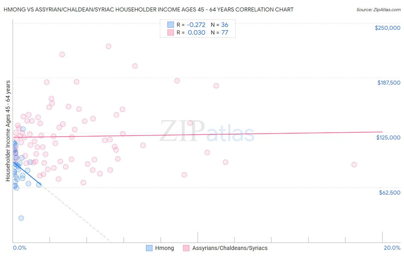 Hmong vs Assyrian/Chaldean/Syriac Householder Income Ages 45 - 64 years