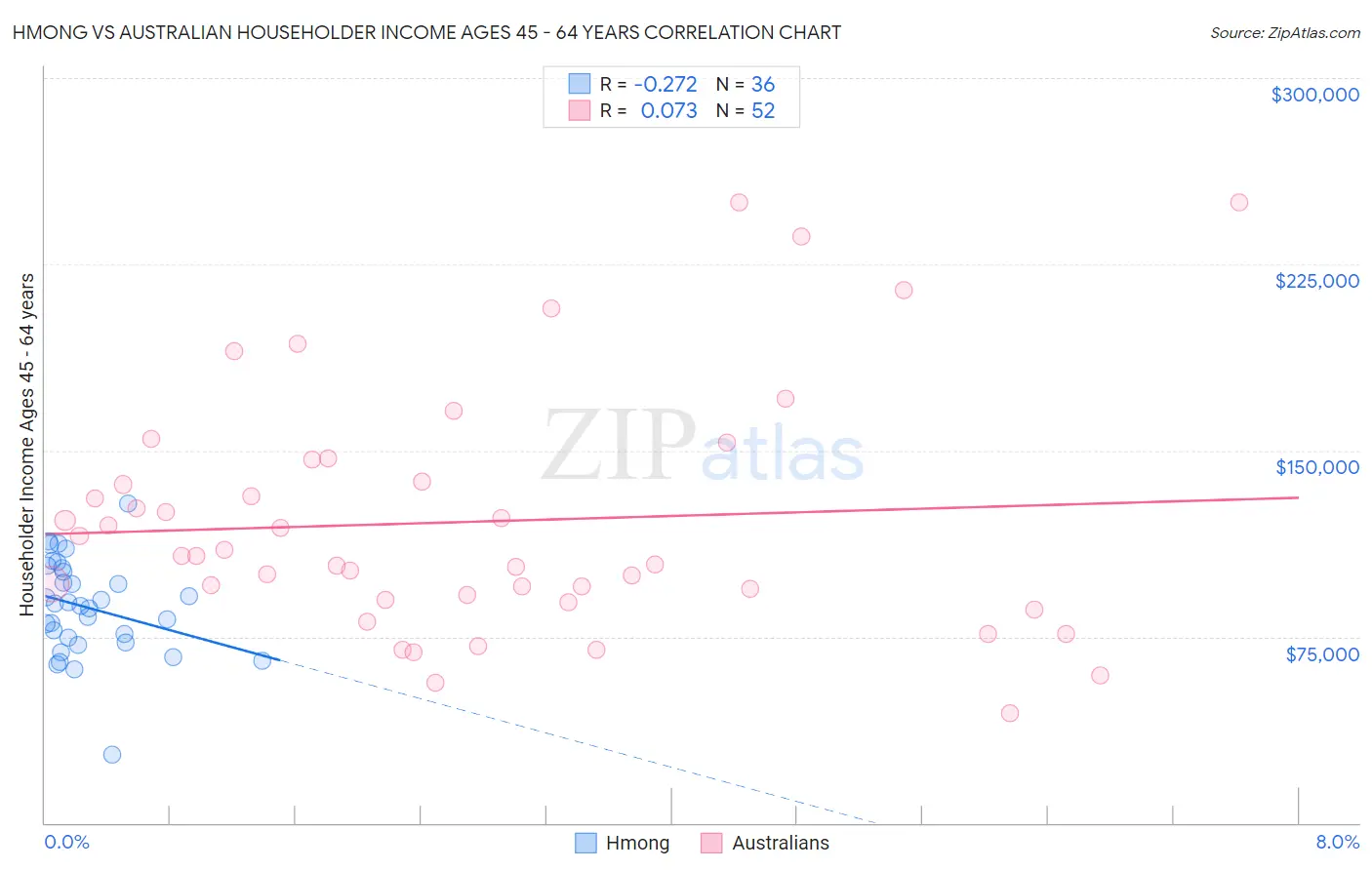 Hmong vs Australian Householder Income Ages 45 - 64 years