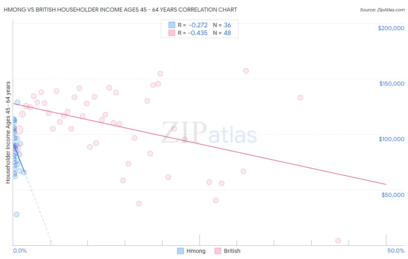 Hmong vs British Householder Income Ages 45 - 64 years