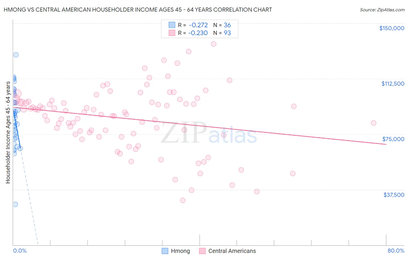 Hmong vs Central American Householder Income Ages 45 - 64 years