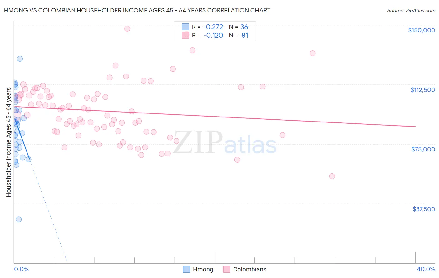 Hmong vs Colombian Householder Income Ages 45 - 64 years