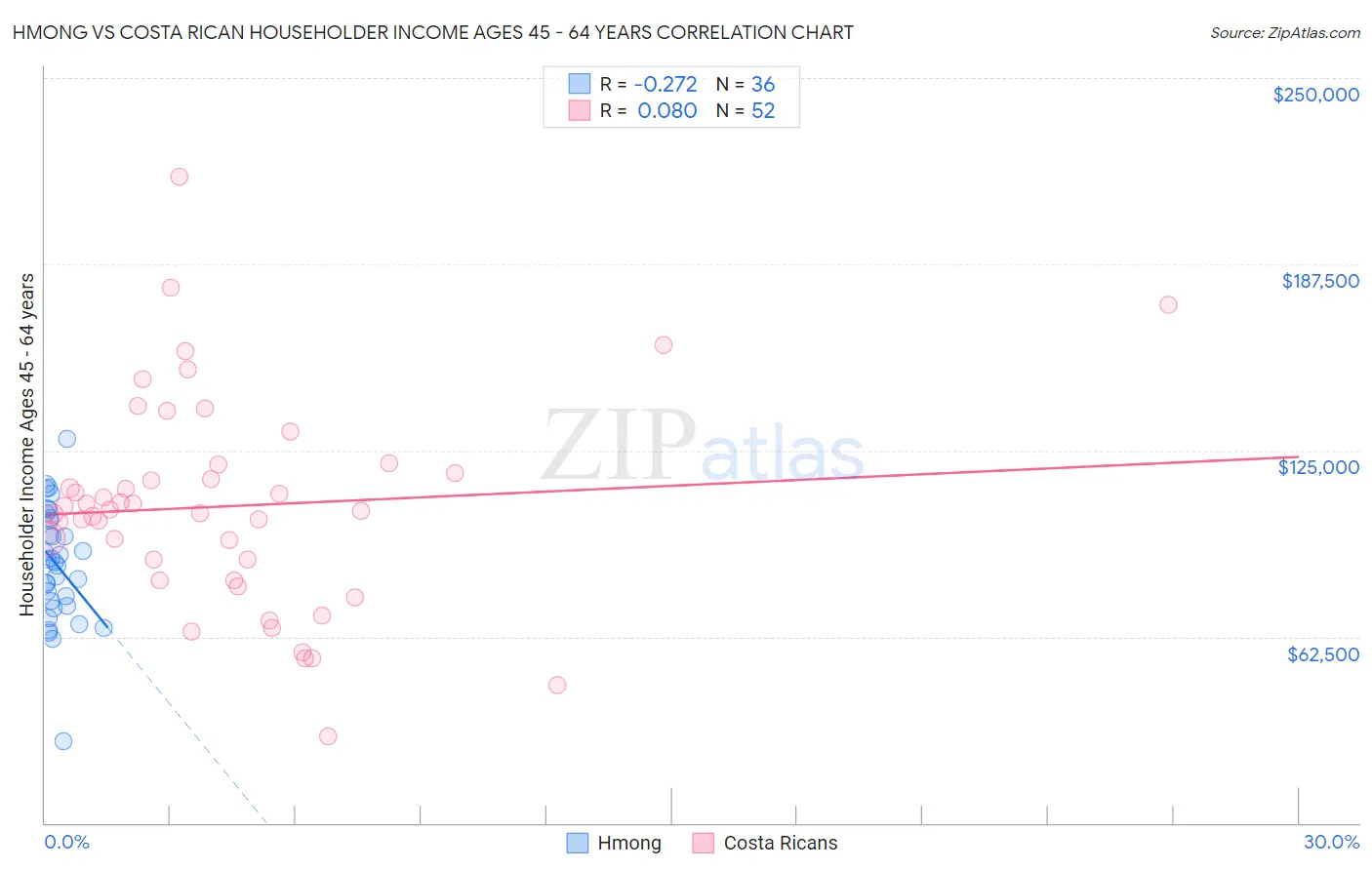 Hmong vs Costa Rican Householder Income Ages 45 - 64 years