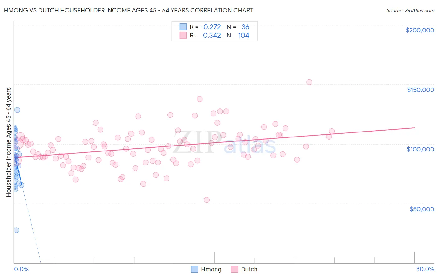 Hmong vs Dutch Householder Income Ages 45 - 64 years