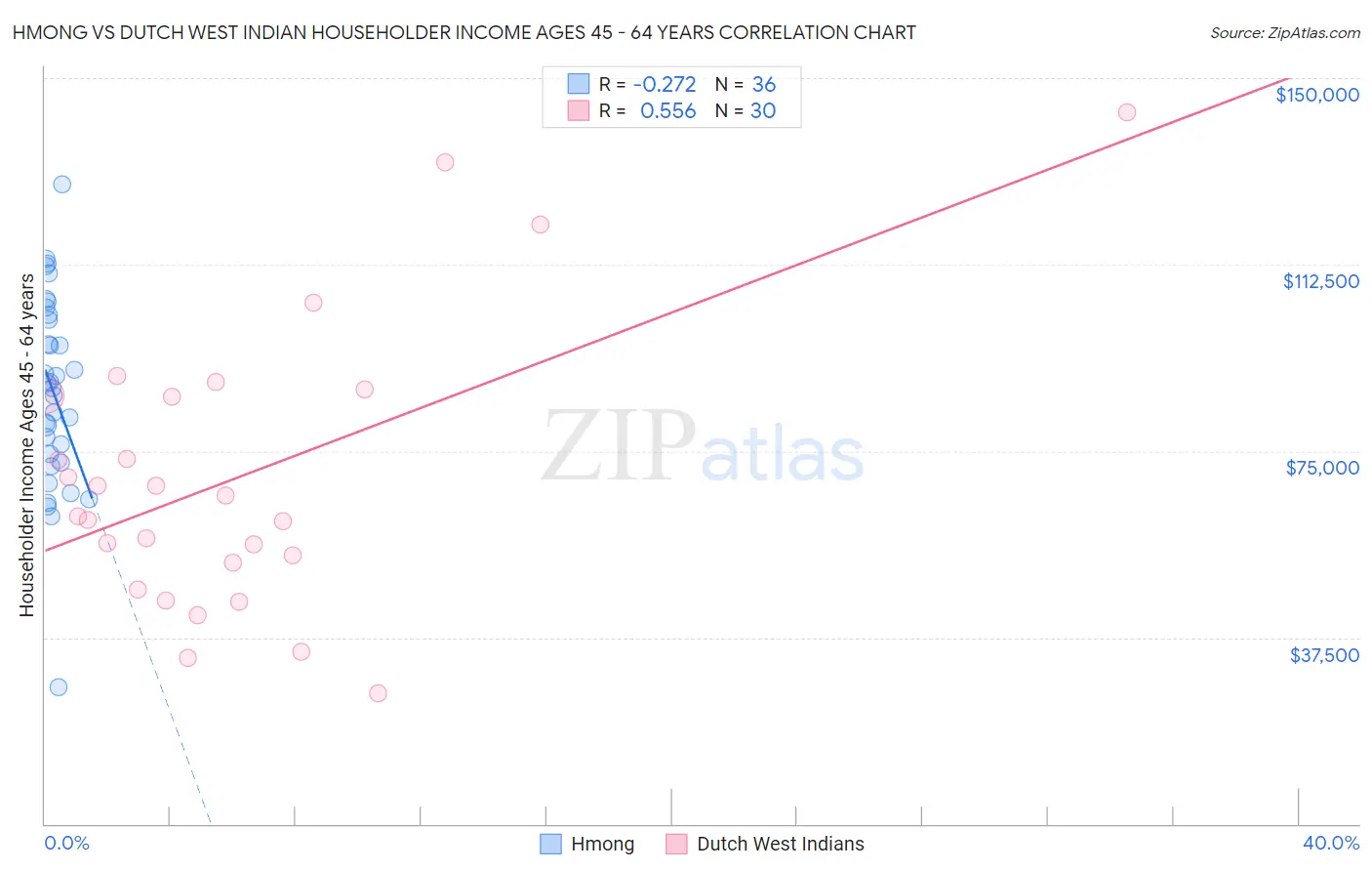 Hmong vs Dutch West Indian Householder Income Ages 45 - 64 years