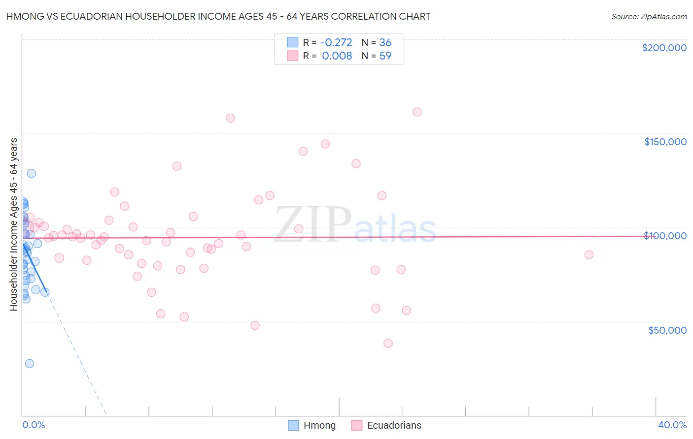 Hmong vs Ecuadorian Householder Income Ages 45 - 64 years