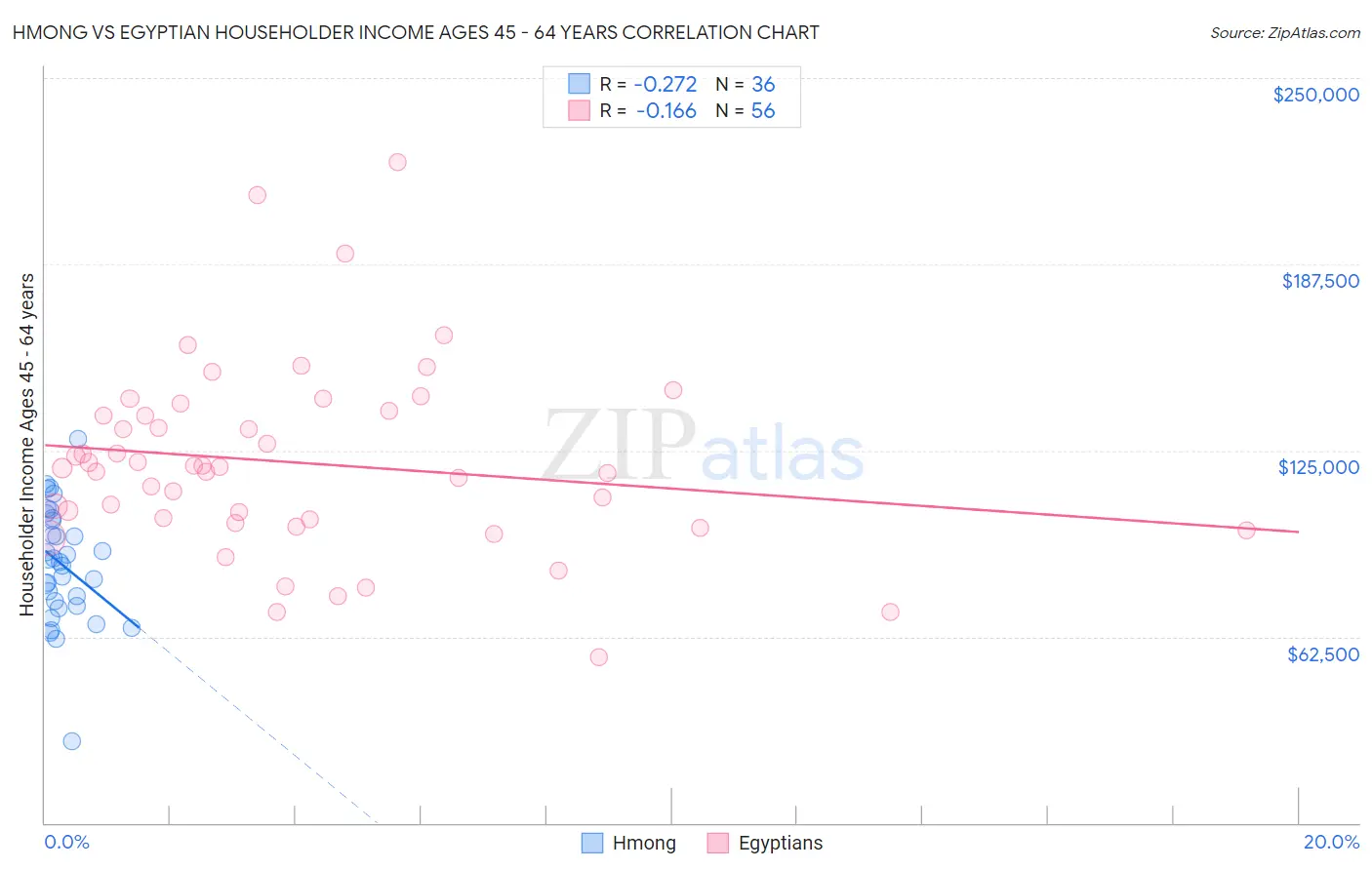 Hmong vs Egyptian Householder Income Ages 45 - 64 years