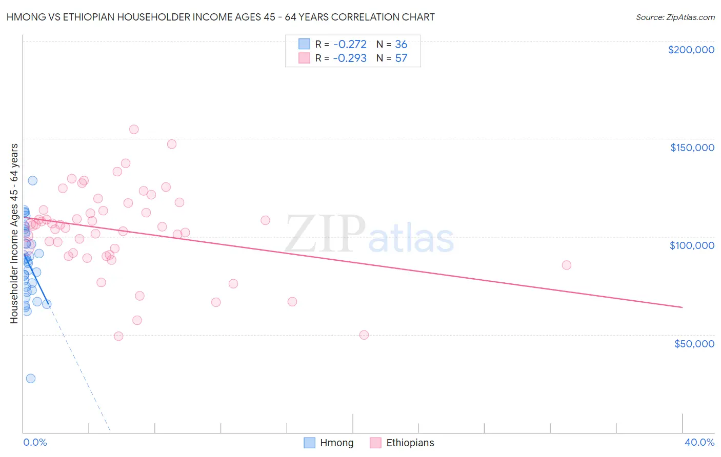 Hmong vs Ethiopian Householder Income Ages 45 - 64 years