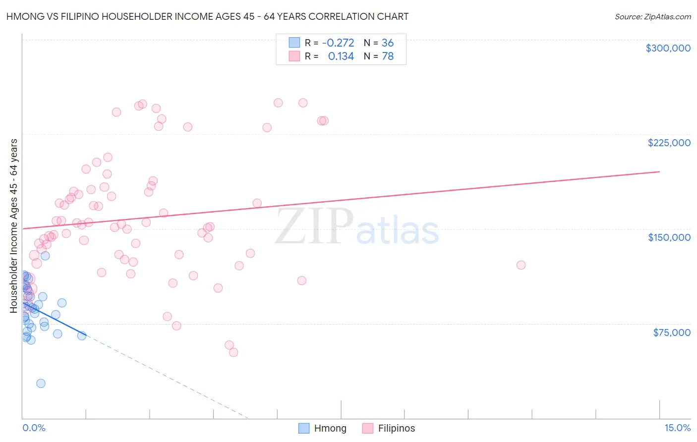 Hmong vs Filipino Householder Income Ages 45 - 64 years
