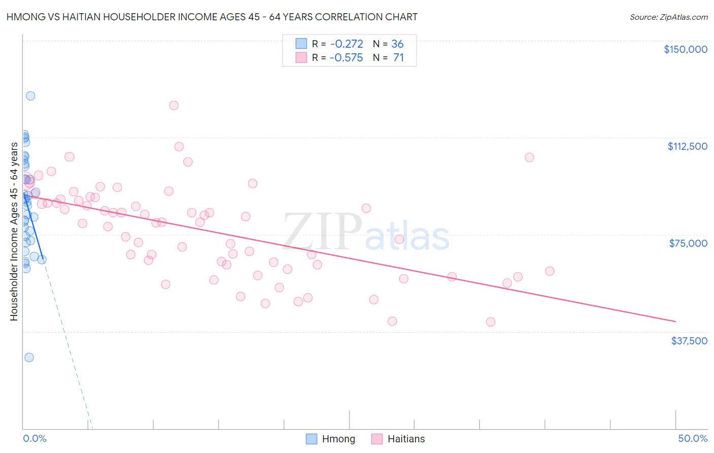 Hmong vs Haitian Householder Income Ages 45 - 64 years