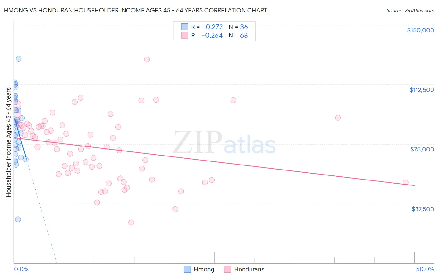 Hmong vs Honduran Householder Income Ages 45 - 64 years