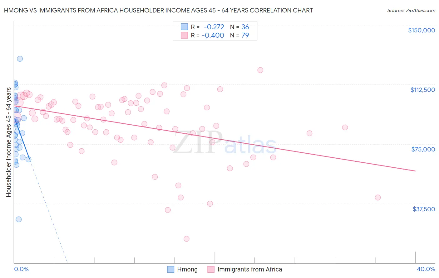 Hmong vs Immigrants from Africa Householder Income Ages 45 - 64 years