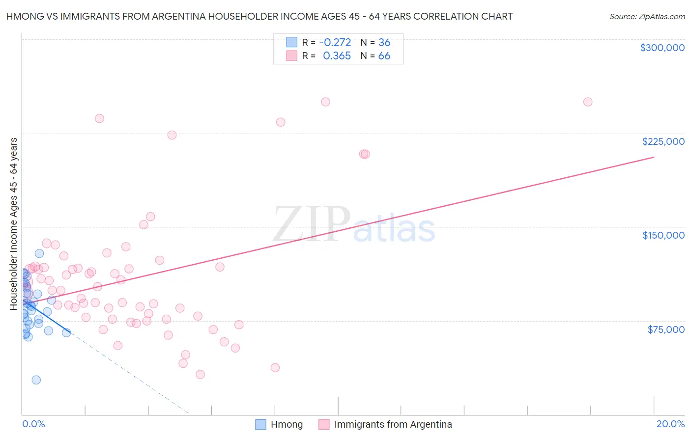 Hmong vs Immigrants from Argentina Householder Income Ages 45 - 64 years