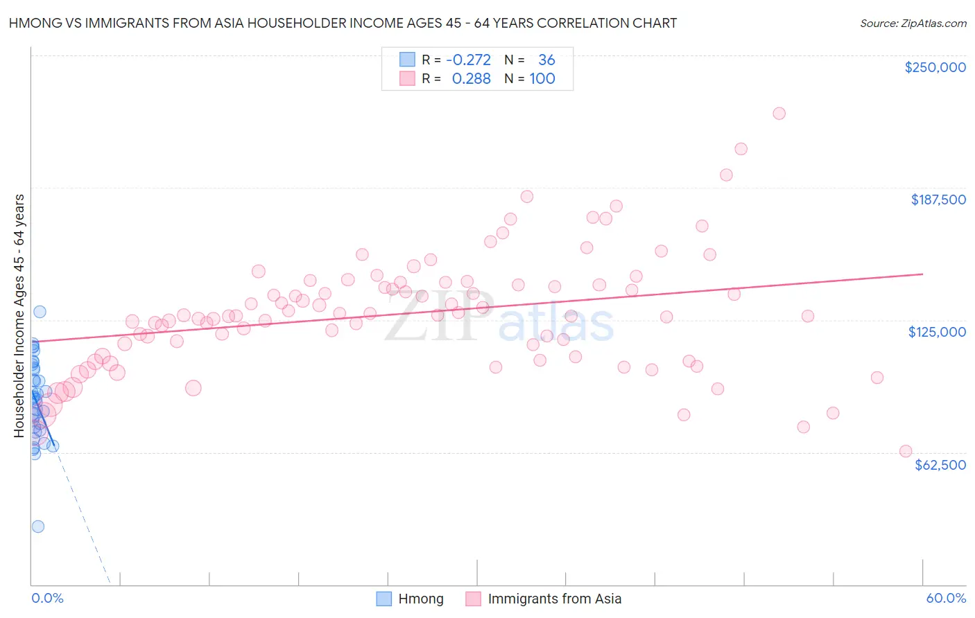 Hmong vs Immigrants from Asia Householder Income Ages 45 - 64 years