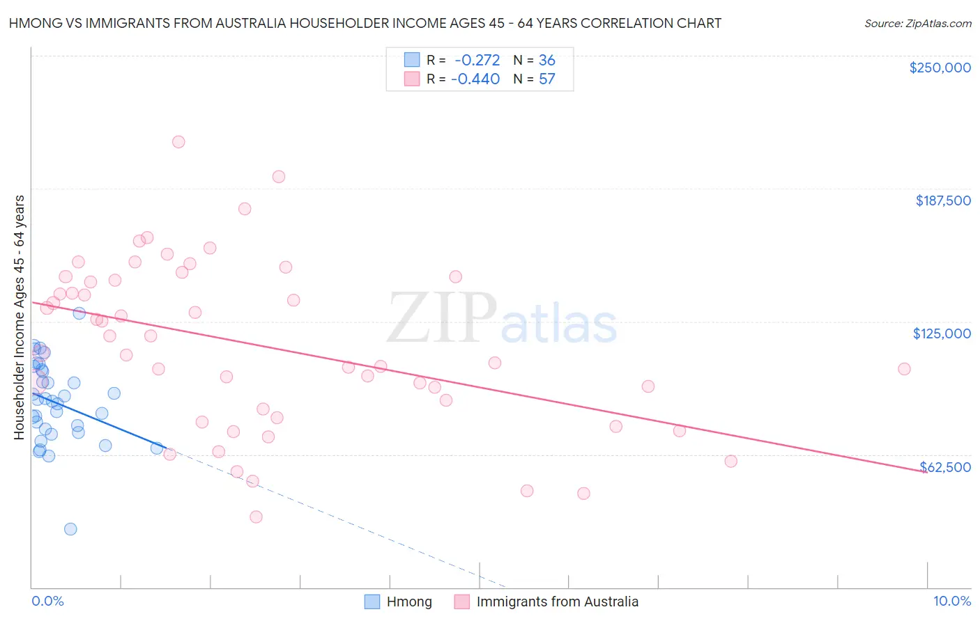 Hmong vs Immigrants from Australia Householder Income Ages 45 - 64 years