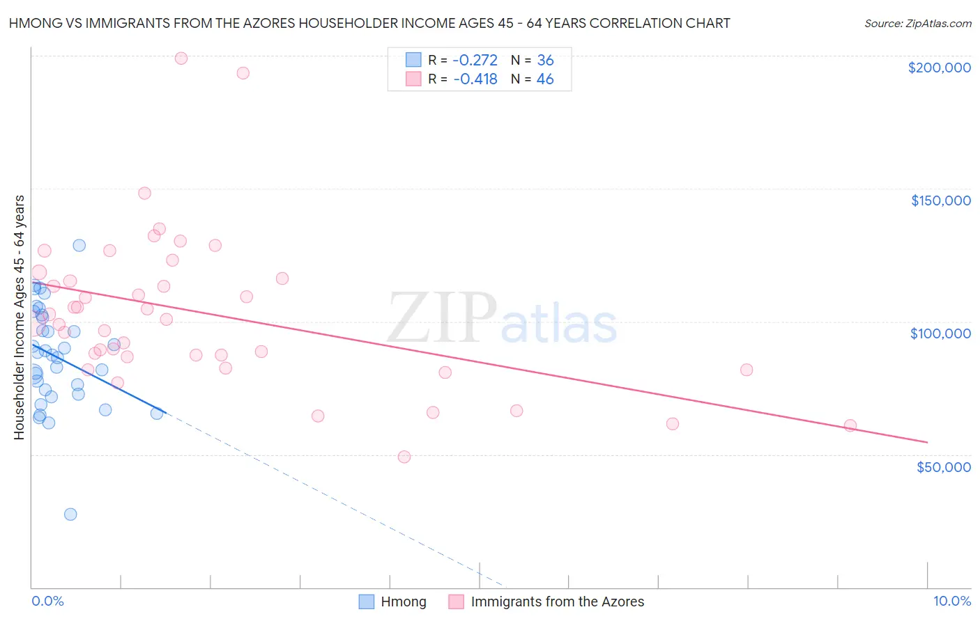 Hmong vs Immigrants from the Azores Householder Income Ages 45 - 64 years