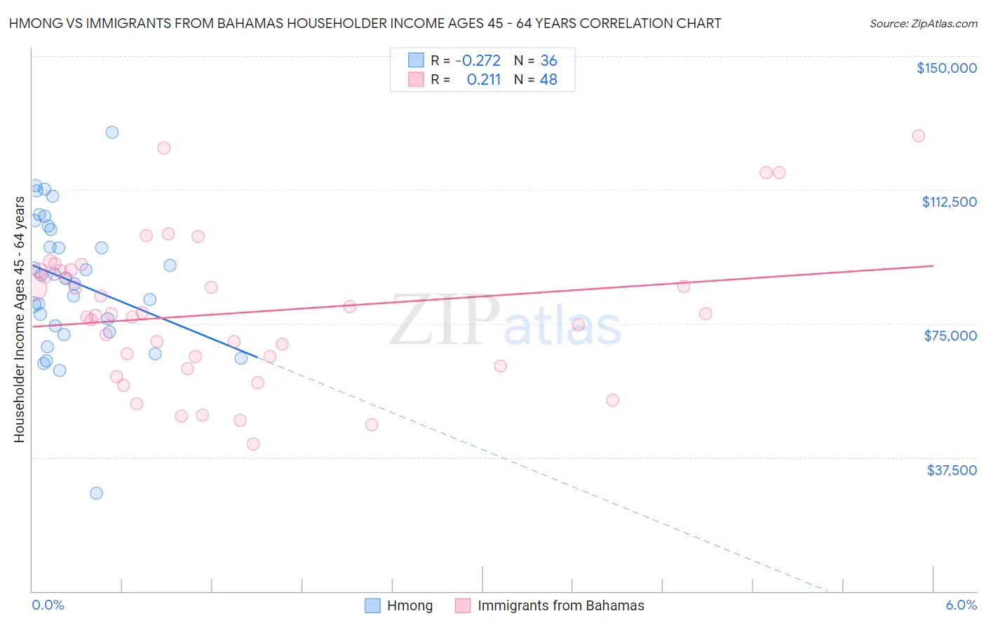 Hmong vs Immigrants from Bahamas Householder Income Ages 45 - 64 years