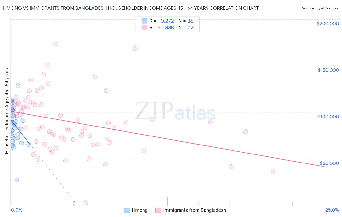 Hmong vs Immigrants from Bangladesh Householder Income Ages 45 - 64 years