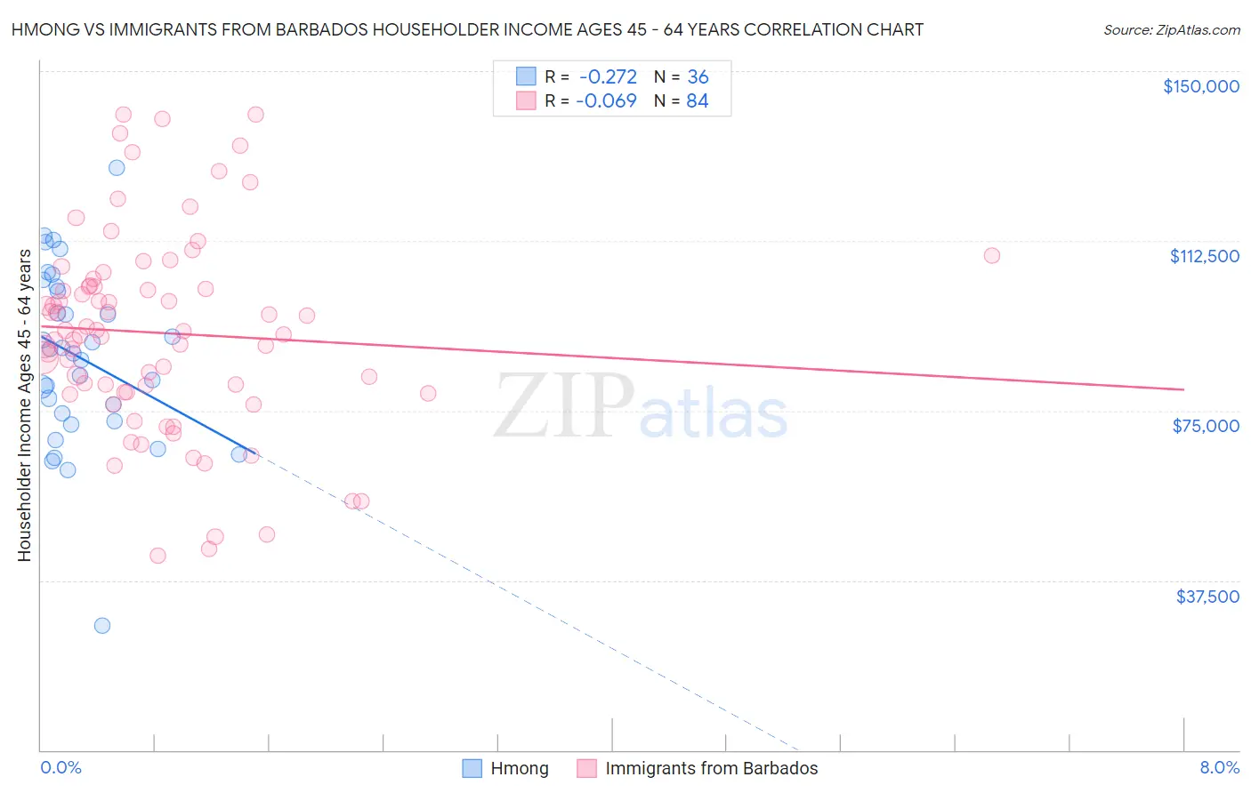Hmong vs Immigrants from Barbados Householder Income Ages 45 - 64 years