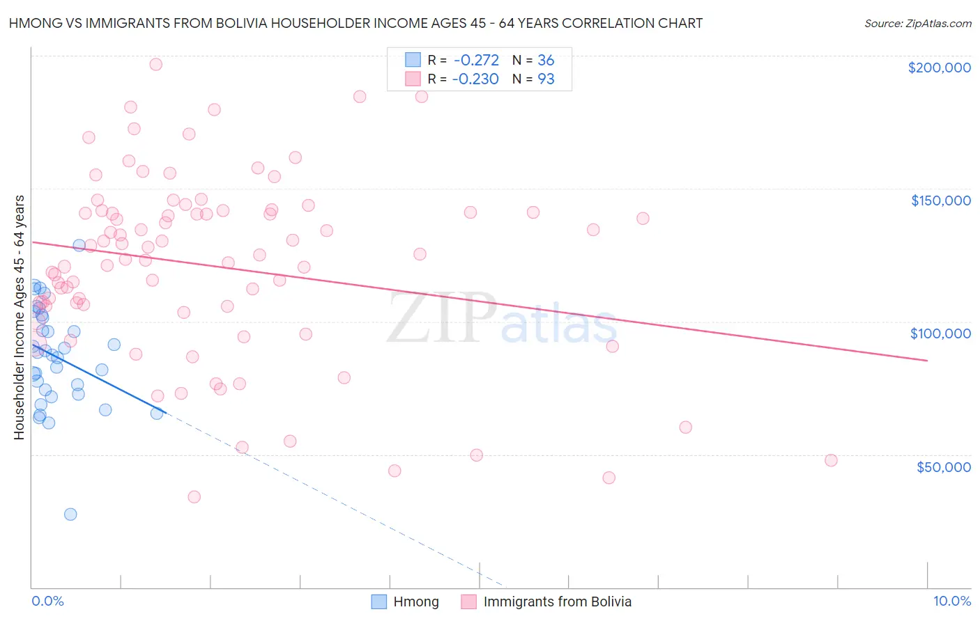 Hmong vs Immigrants from Bolivia Householder Income Ages 45 - 64 years