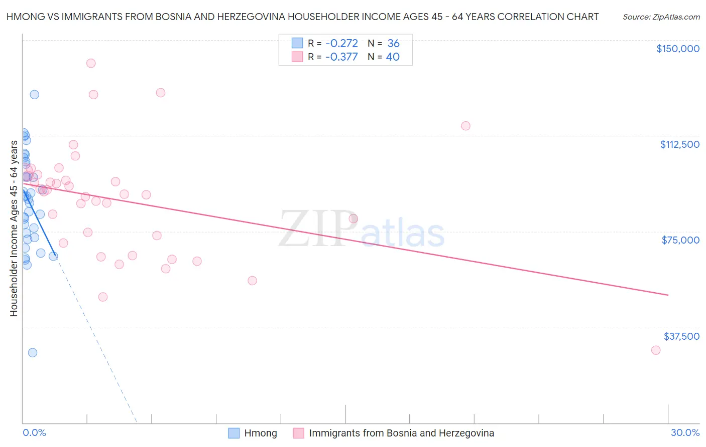Hmong vs Immigrants from Bosnia and Herzegovina Householder Income Ages 45 - 64 years