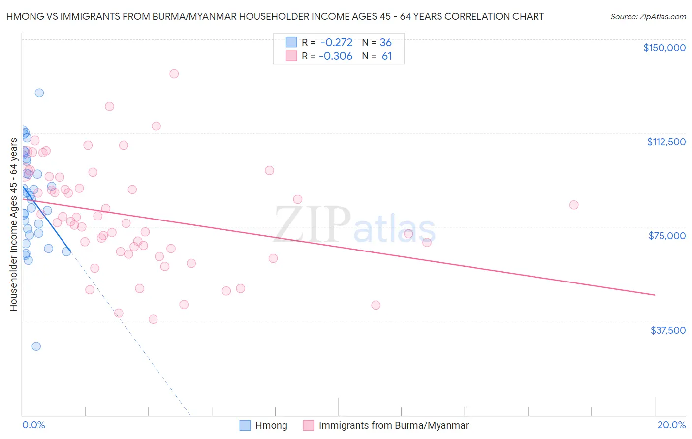 Hmong vs Immigrants from Burma/Myanmar Householder Income Ages 45 - 64 years