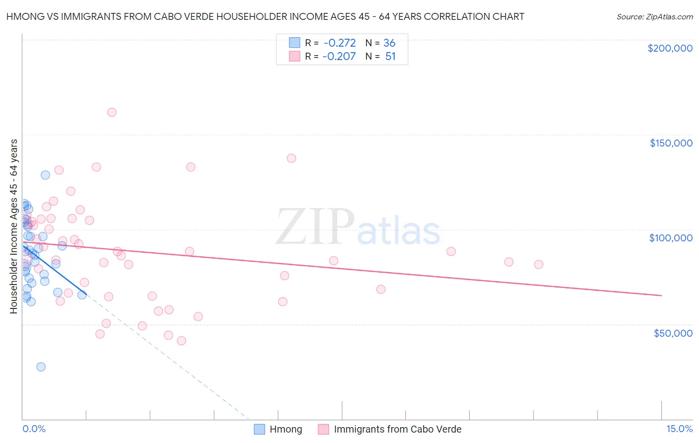 Hmong vs Immigrants from Cabo Verde Householder Income Ages 45 - 64 years