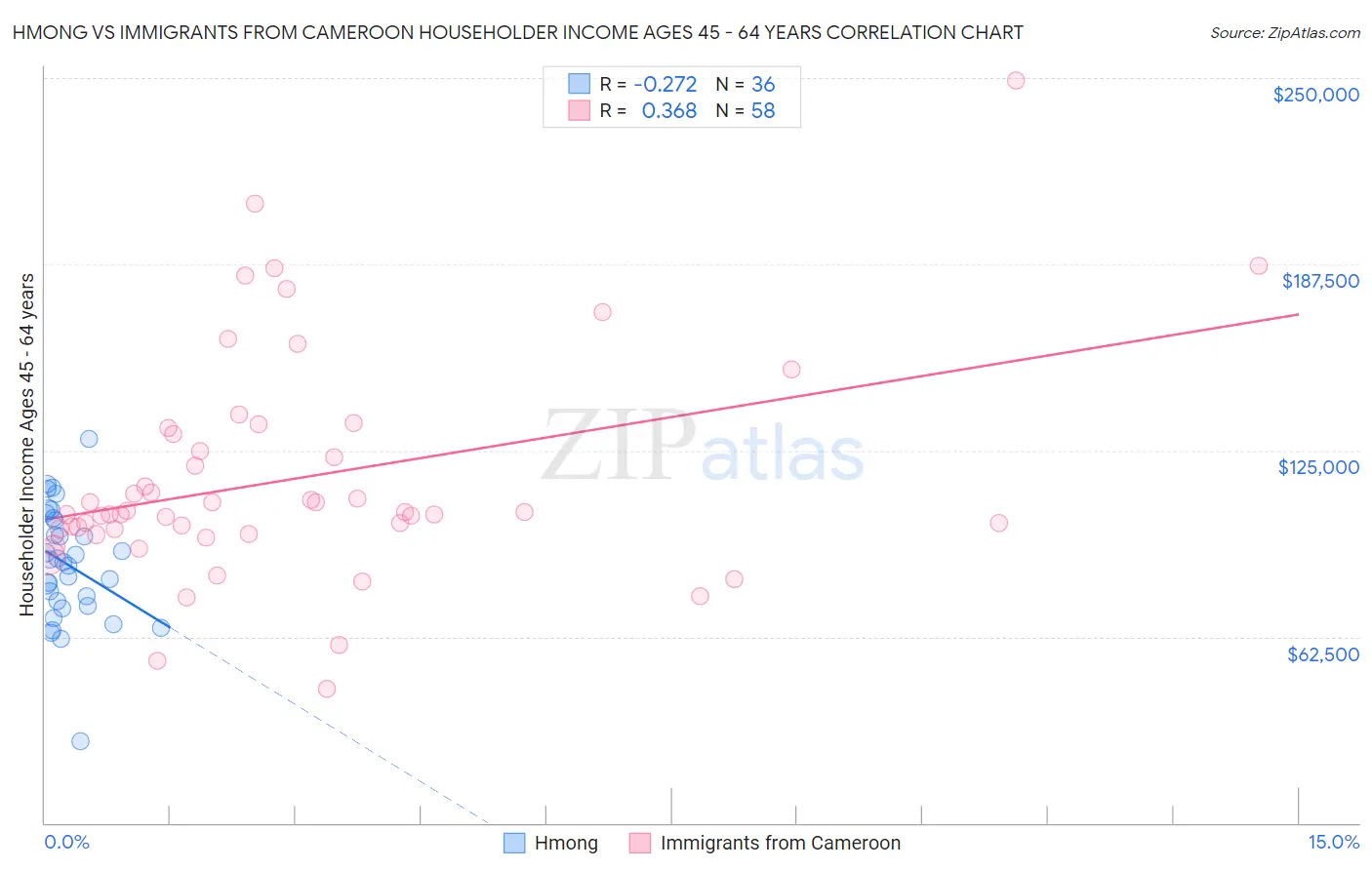 Hmong vs Immigrants from Cameroon Householder Income Ages 45 - 64 years