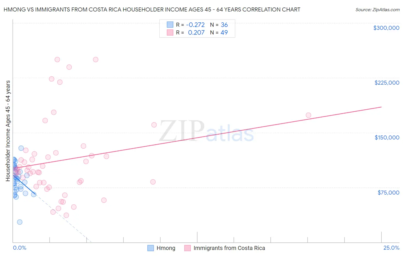 Hmong vs Immigrants from Costa Rica Householder Income Ages 45 - 64 years