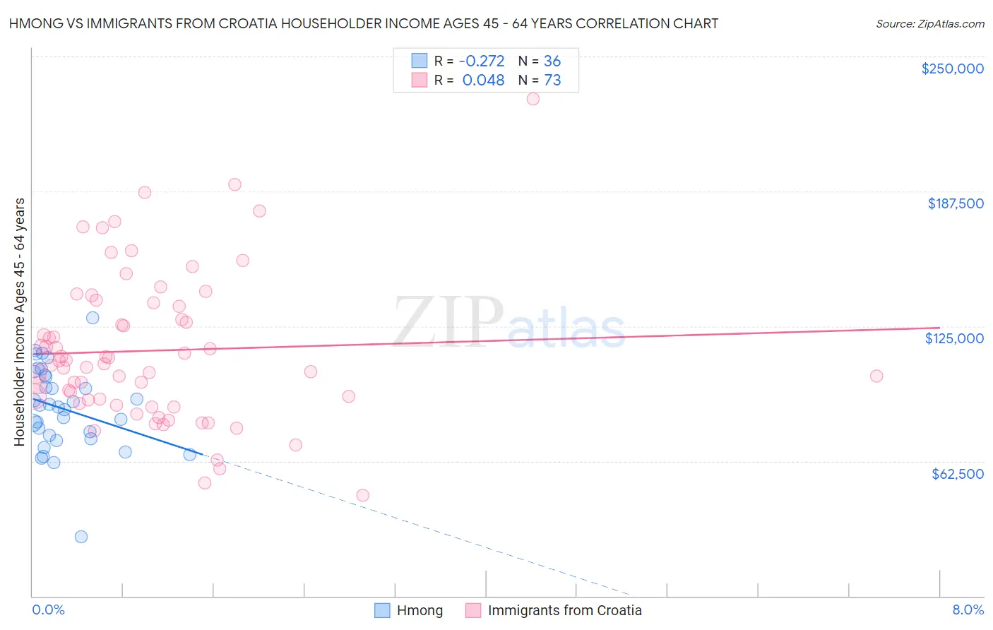 Hmong vs Immigrants from Croatia Householder Income Ages 45 - 64 years