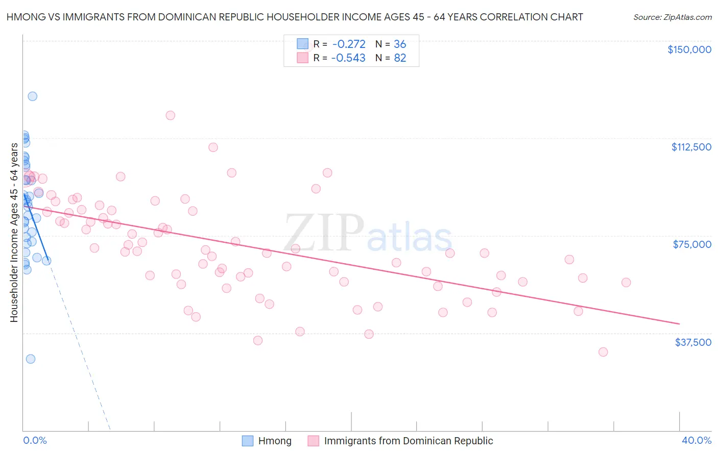 Hmong vs Immigrants from Dominican Republic Householder Income Ages 45 - 64 years