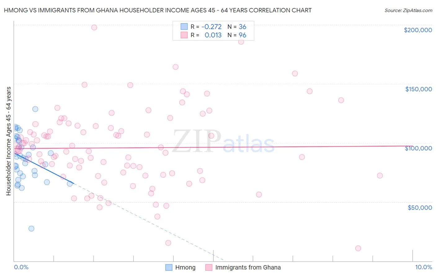 Hmong vs Immigrants from Ghana Householder Income Ages 45 - 64 years