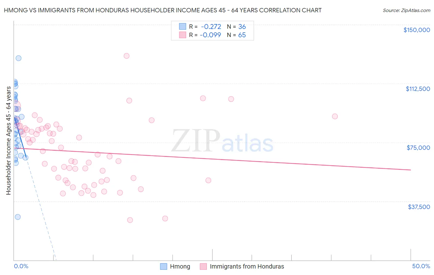 Hmong vs Immigrants from Honduras Householder Income Ages 45 - 64 years