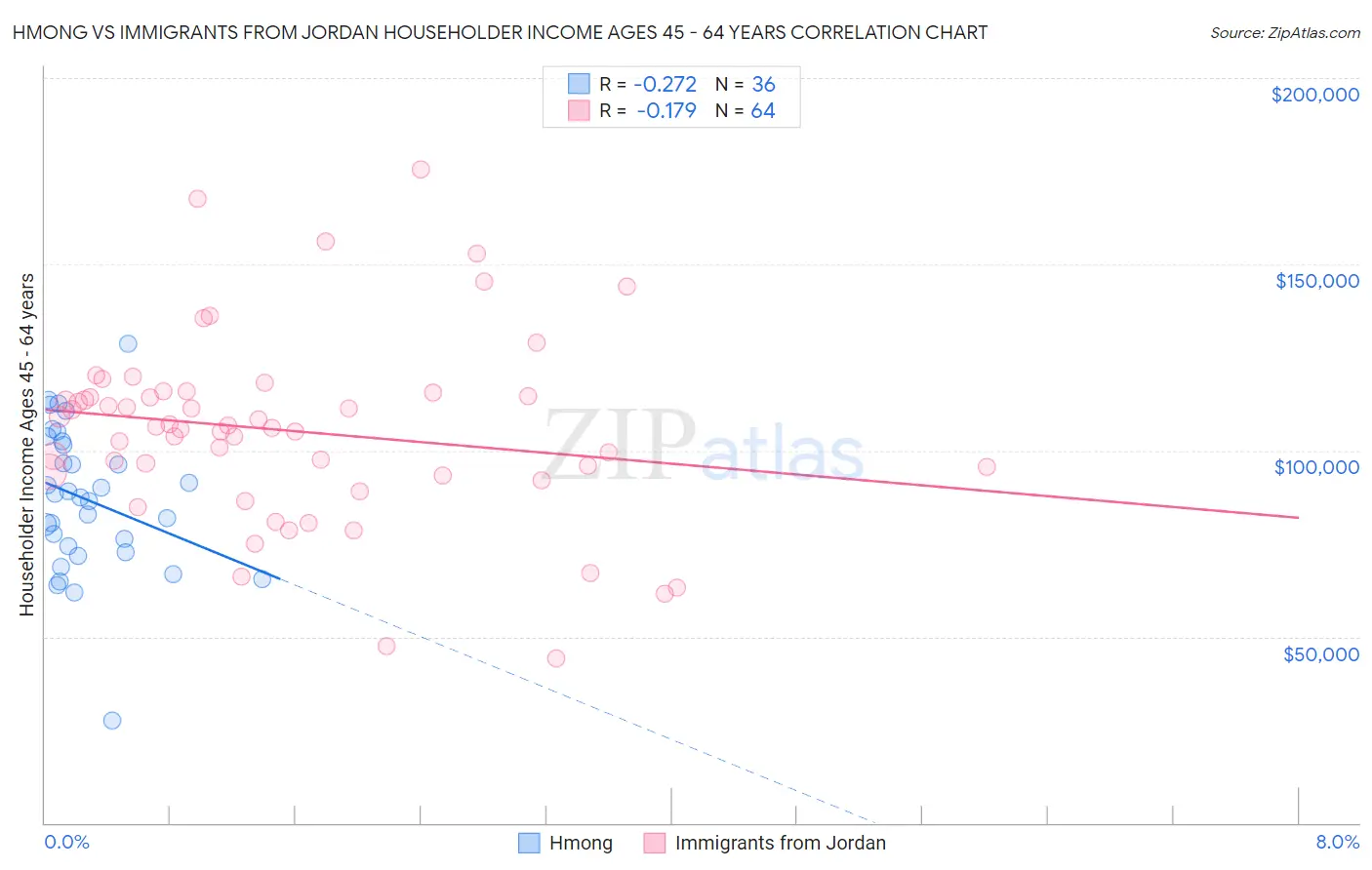 Hmong vs Immigrants from Jordan Householder Income Ages 45 - 64 years