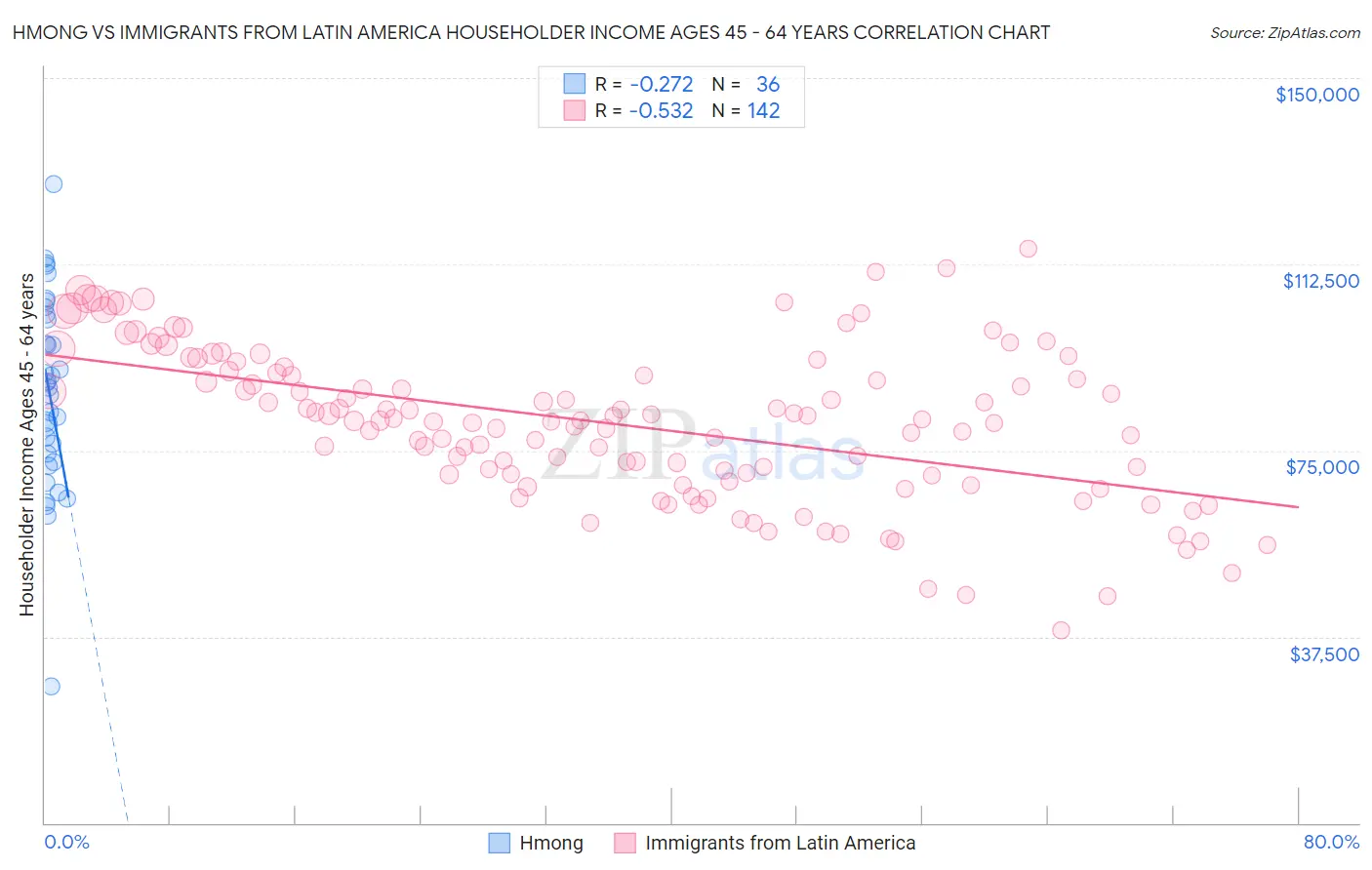 Hmong vs Immigrants from Latin America Householder Income Ages 45 - 64 years