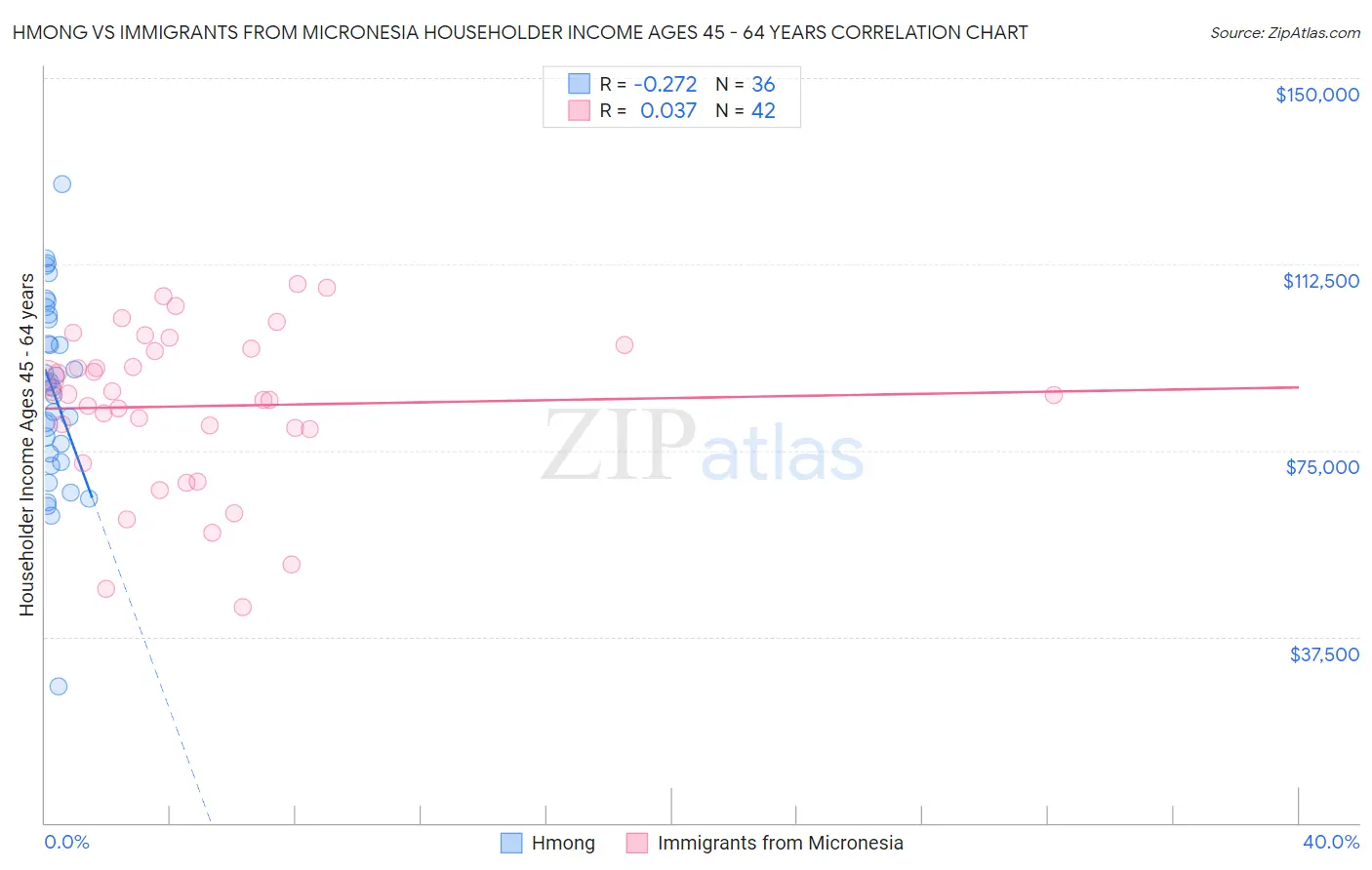 Hmong vs Immigrants from Micronesia Householder Income Ages 45 - 64 years