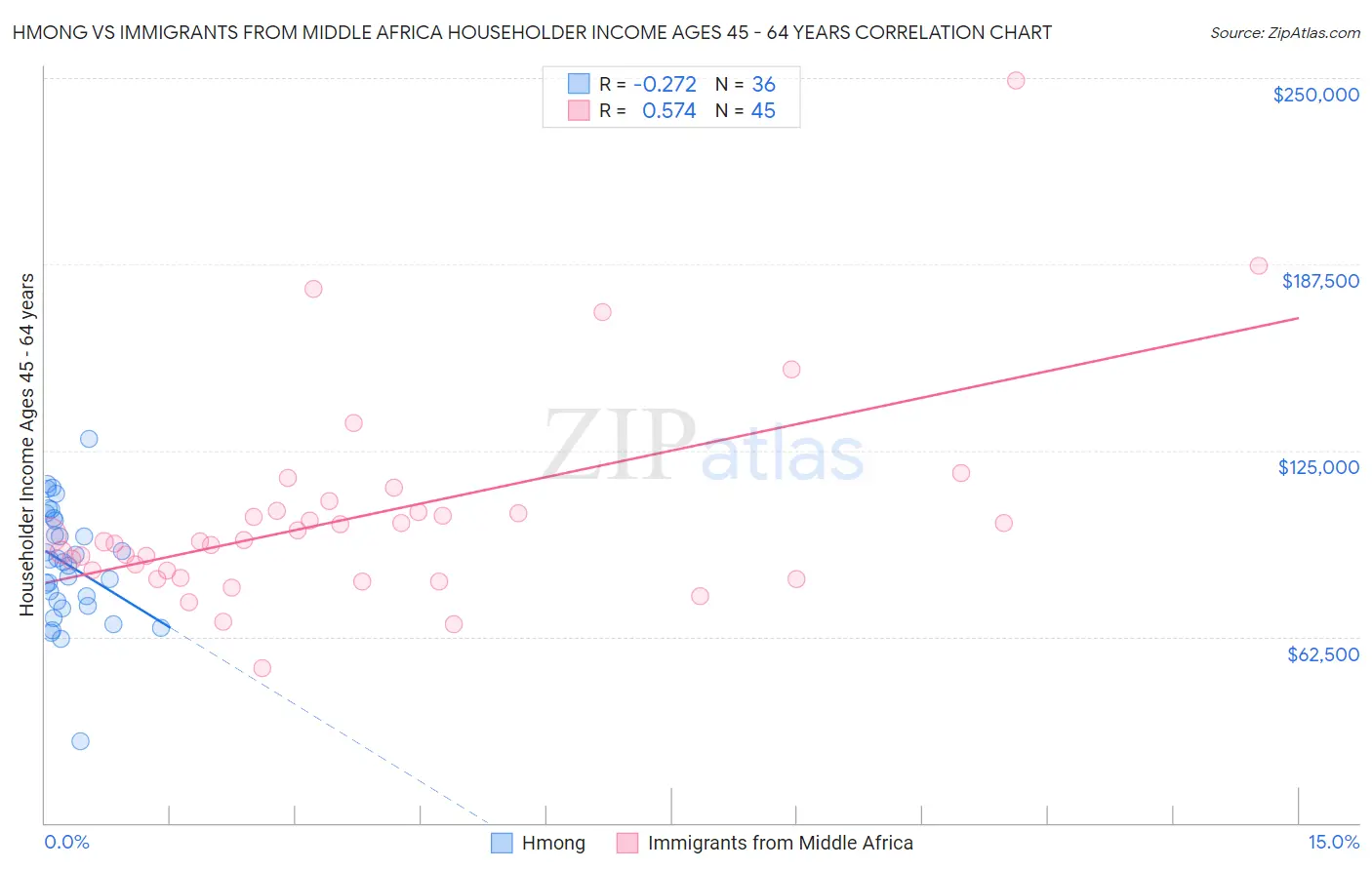 Hmong vs Immigrants from Middle Africa Householder Income Ages 45 - 64 years