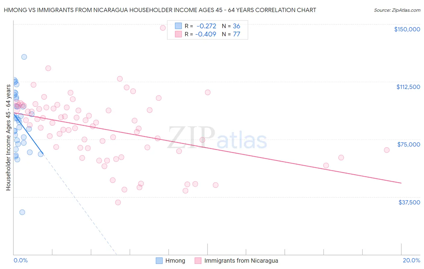 Hmong vs Immigrants from Nicaragua Householder Income Ages 45 - 64 years