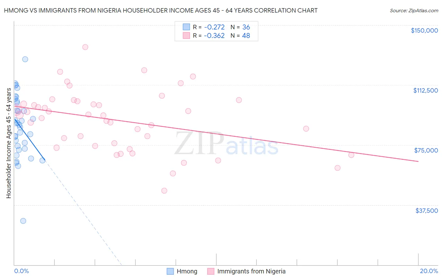 Hmong vs Immigrants from Nigeria Householder Income Ages 45 - 64 years