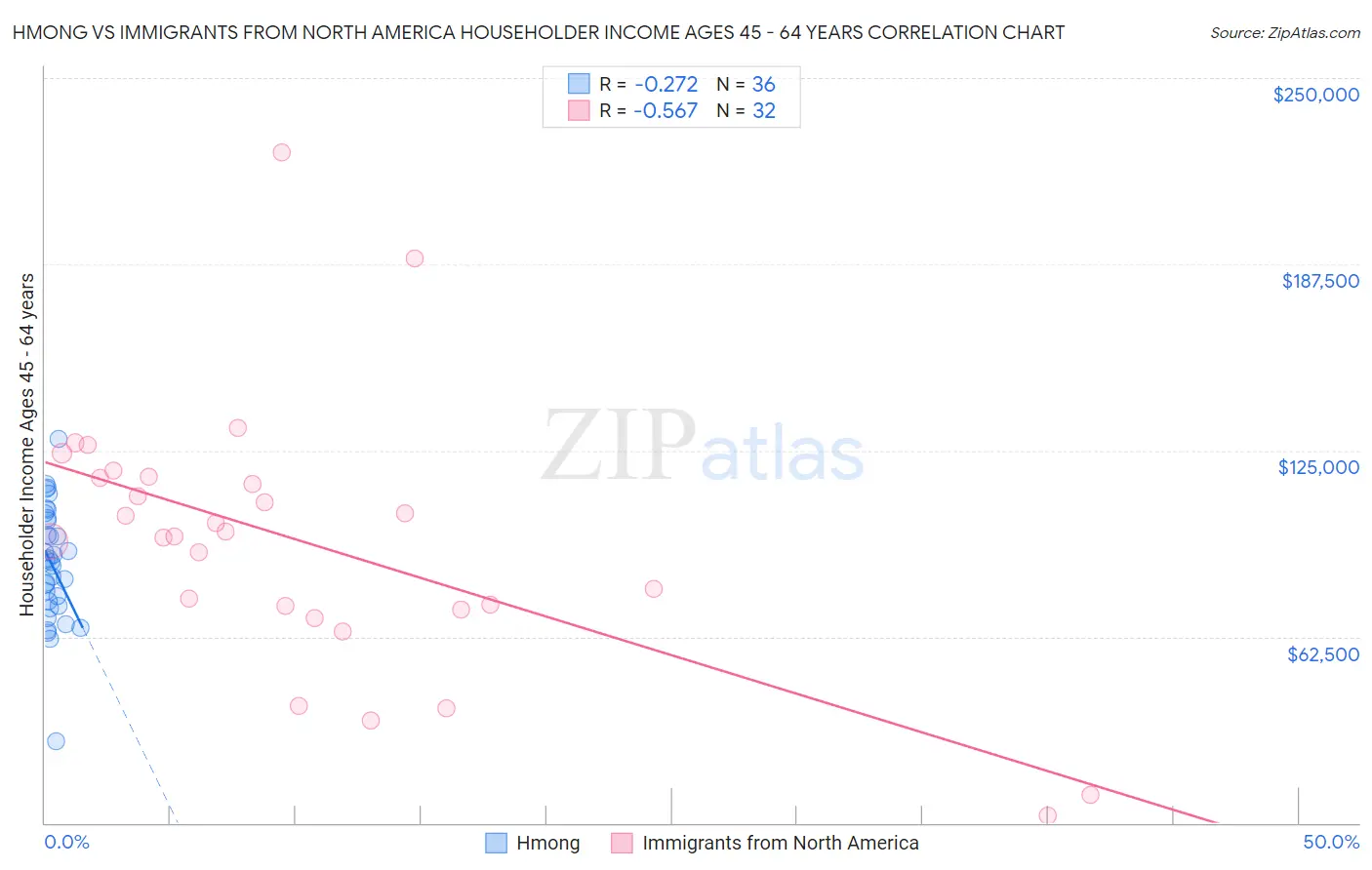 Hmong vs Immigrants from North America Householder Income Ages 45 - 64 years