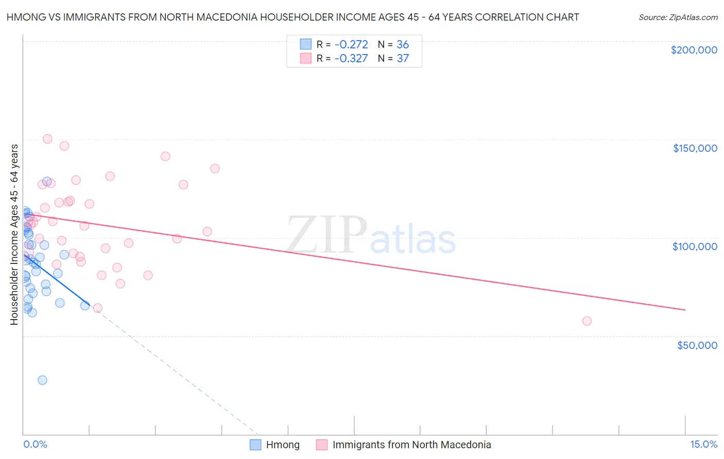 Hmong vs Immigrants from North Macedonia Householder Income Ages 45 - 64 years