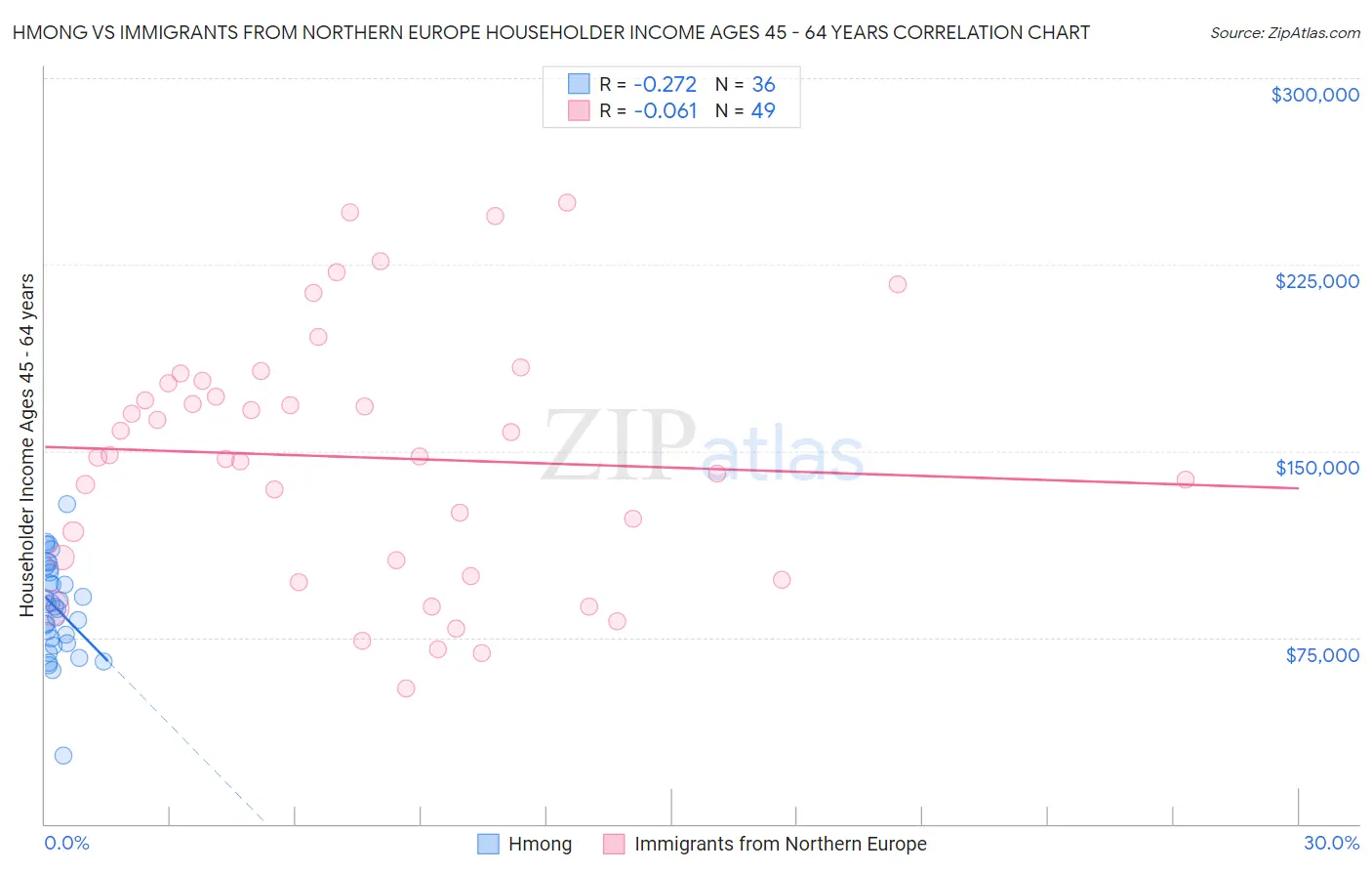 Hmong vs Immigrants from Northern Europe Householder Income Ages 45 - 64 years