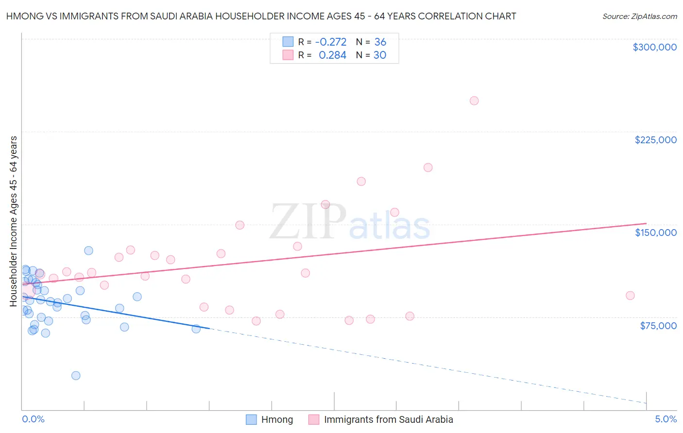 Hmong vs Immigrants from Saudi Arabia Householder Income Ages 45 - 64 years